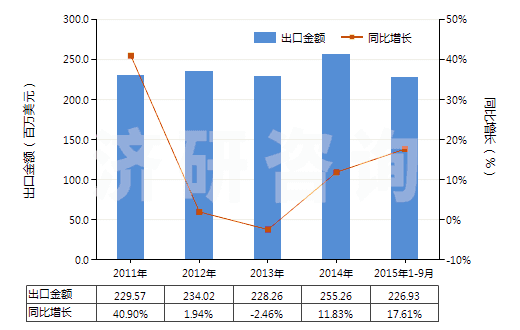 2011-2015年9月中國(guó)初級(jí)形狀的其他聚酰胺(HS39089000)出口總額及增速統(tǒng)計(jì)